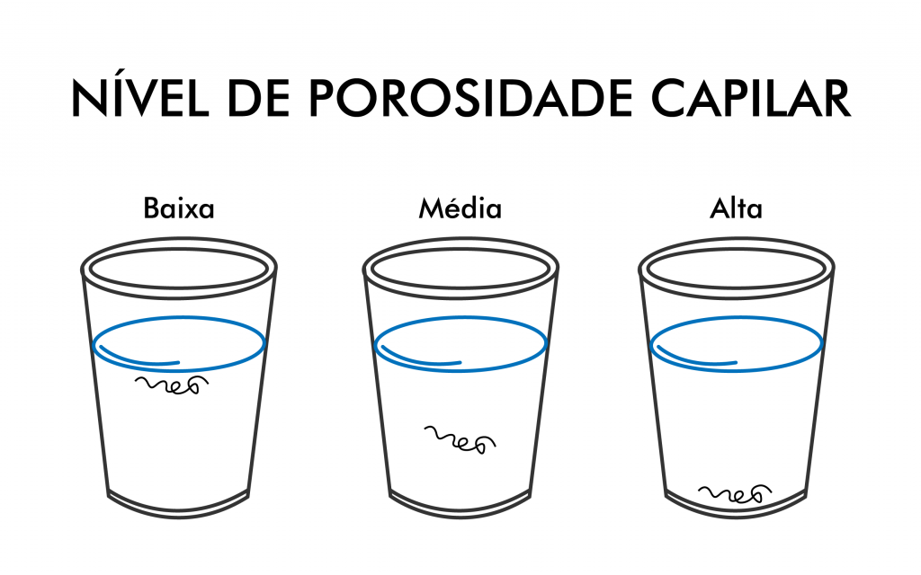 Diagrama do teste do copo: três copos de água mostrando um fio de cabelo boiando no topo (porosidade baixa), no meio (média) e no fundo (alta)
